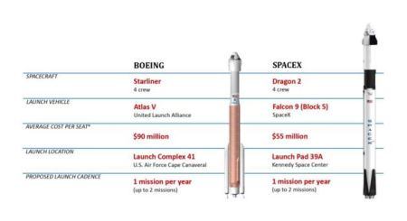 SpaceX是怎么战胜巨头波音的？效率成本完胜