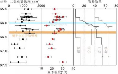 图5  白垩纪-古近纪绝灭时期温度和二氧化碳浓度变化及物种绝灭（资料来源：Zhang et al。（2018）《Geology》）