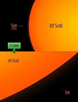 红色特超巨星UY Scuti是迄今发现宇宙最大恒星 直径是太阳的1700倍