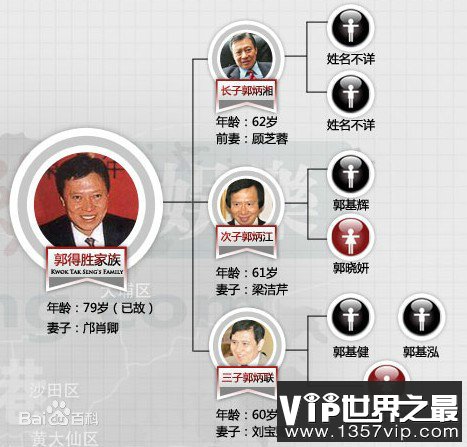 香港四大家族之郭得胜家族，家族资产高达404亿美元