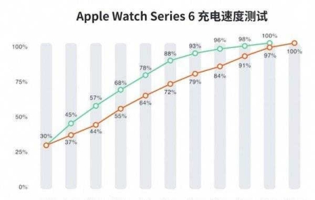 Apple Watch Series 7续航时间