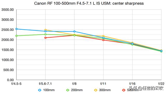 佳能镜头50和35如何选择（外网对佳能100-500镜头的测评必须用R5R6才能快速对焦）(2)
