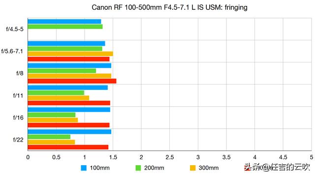 佳能镜头50和35如何选择（外网对佳能100-500镜头的测评必须用R5R6才能快速对焦）(4)
