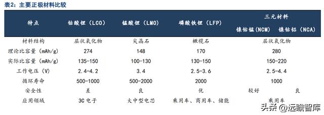 磷酸铁锂和三元锂市场占有率（正极材料已成重要增长极）(11)