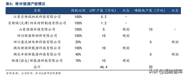 磷酸铁锂和三元锂市场占有率（正极材料已成重要增长极）(28)