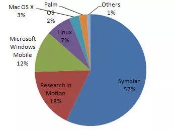 塞班系统为何输给安卓 曾经用户数过亿的塞班系统 3
