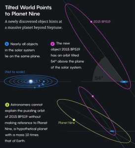 太阳系有第九行星吗？会是哪个行星呢？