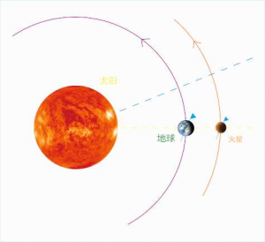观测良机：三星一线带来的行星冲日！