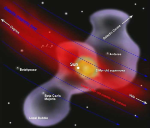 地球海底地壳和月球土壤的研究表明：200万年前在太阳系附近发生超新星爆炸