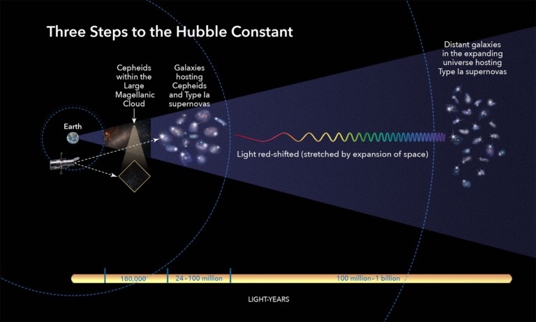 “宇宙放大镜”用引力透镜揭示了超罕见的扭曲超新星（谢谢你，爱因斯坦！）