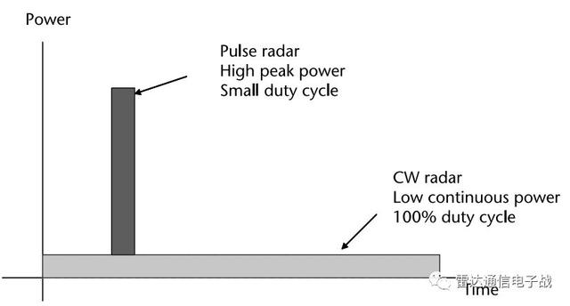 如何提高fmcw雷达探测距离（详细分析FMCW雷达测距）(1)