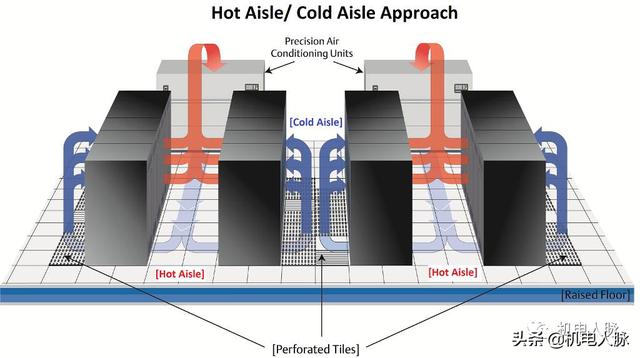机房空调系统的特点有哪些（说明动图保证让你把数据机房空调系统弄得明明白白）(3)