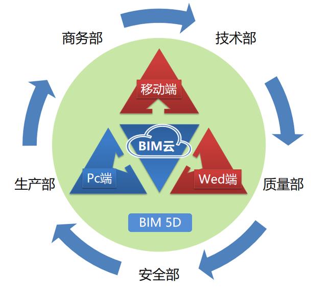 bim5d模型指的是什么（BIM5D应用的一般模式）(2)